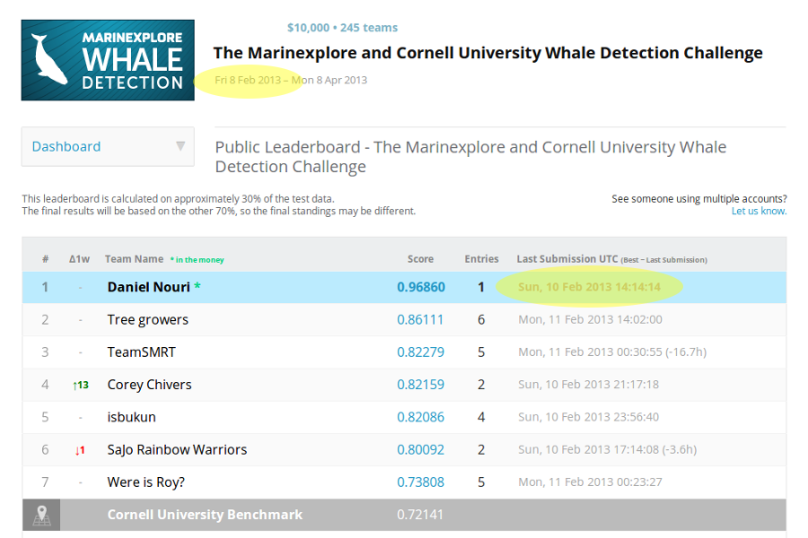 https://danielnouri.org/media/deep-learning-whales-leaderboard.png