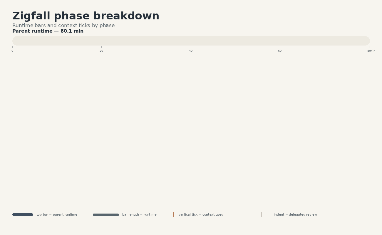 Zigfall phase breakdown